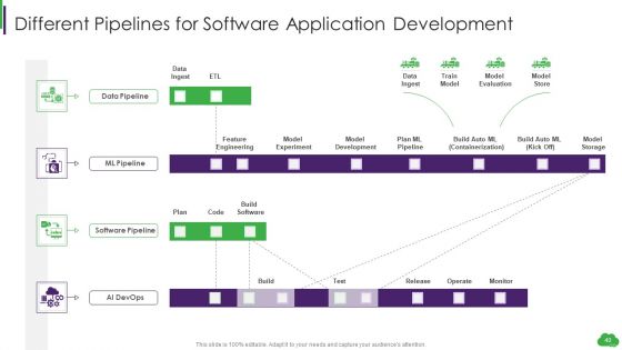 Using ML And Devops In Product Development Process Ppt PowerPoint Presentation Complete Deck With Slides