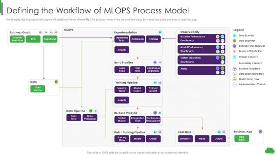 Using Ml And Devops In Product Development Process Defining The Workflow Of Mlops Process Model Guidelines PDF