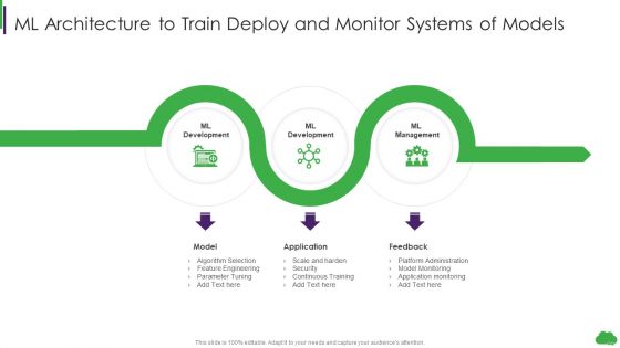 Using Ml And Devops In Product Development Process Ml Architecture To Train Deploy And Monitor Systems Pictures PDF