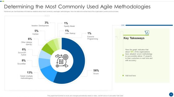 Utilizing Agile Methodology In Data Transformation Project IT Ppt PowerPoint Presentation Complete With Slides