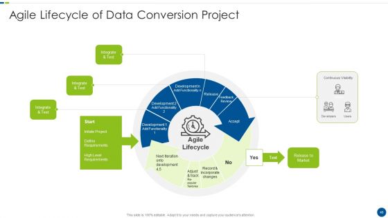 Utilizing Agile Methodology In Data Transformation Project IT Ppt PowerPoint Presentation Complete With Slides