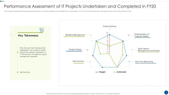 Utilizing Agile Methodology In Data Transformation Project IT Ppt PowerPoint Presentation Complete With Slides
