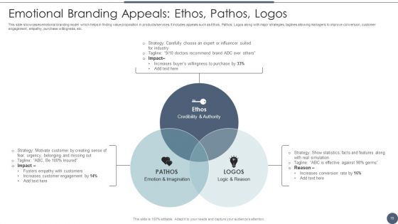 Utilizing Emotional And Rational Branding For Improved Consumer Outreach Ppt PowerPoint Presentation Complete Deck With Slides