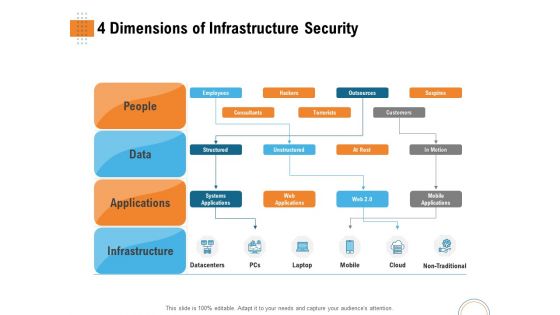 Utilizing Infrastructure Management Using Latest Methods 4 Dimensions Of Infrastructure Security Introduction PDF
