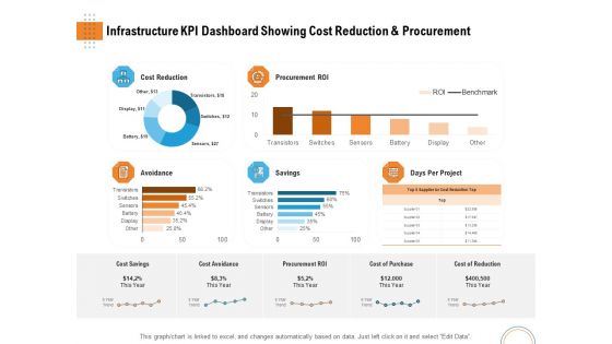 Utilizing Infrastructure Management Using Latest Methods Infrastructure KPI Dashboard Showing Cost Reduction And Procurement Rules PDF