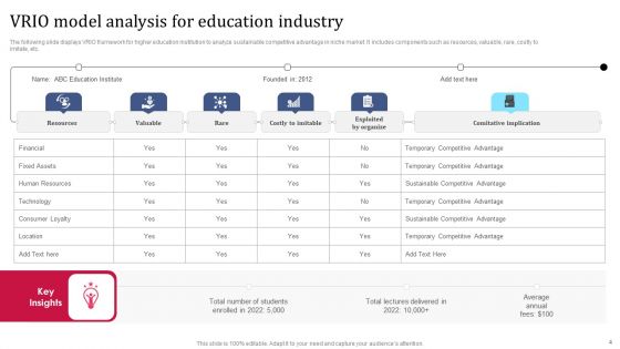 VRIO Model Ppt PowerPoint Presentation Complete Deck With Slides