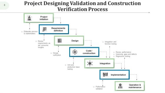 Validation Testing Design Process Ppt PowerPoint Presentation Complete Deck With Slides