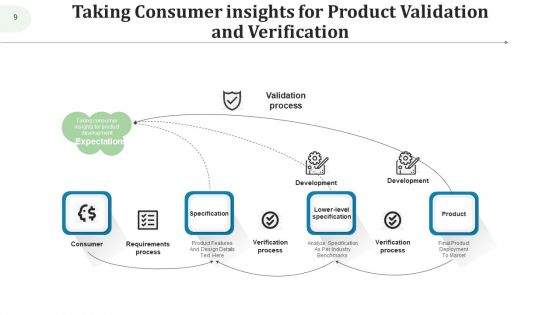 Validation Testing Design Process Ppt PowerPoint Presentation Complete Deck With Slides