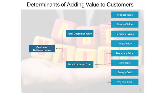 Value Addition Product Employers Ppt PowerPoint Presentation Complete Deck