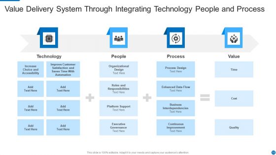 Value Delivery System Ppt PowerPoint Presentation Complete Deck With Slides