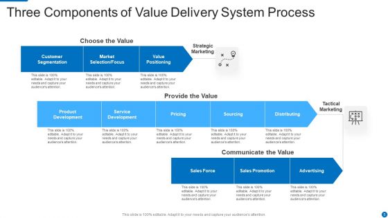Value Delivery System Ppt PowerPoint Presentation Complete Deck With Slides