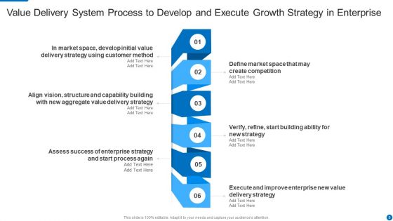 Value Delivery System Ppt PowerPoint Presentation Complete Deck With Slides
