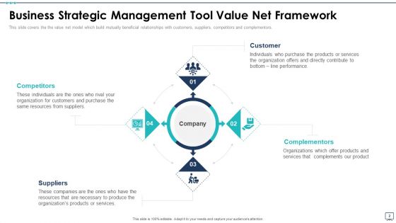 Value Net Framework Ppt PowerPoint Presentation Complete Deck With Slides