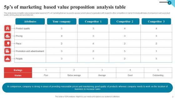 Value Proposition Analysis Ppt PowerPoint Presentation Complete Deck With Slides