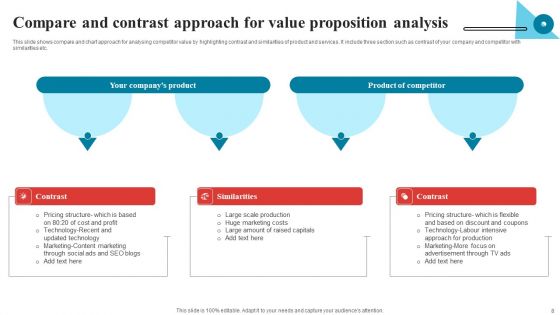 Value Proposition Analysis Ppt PowerPoint Presentation Complete Deck With Slides