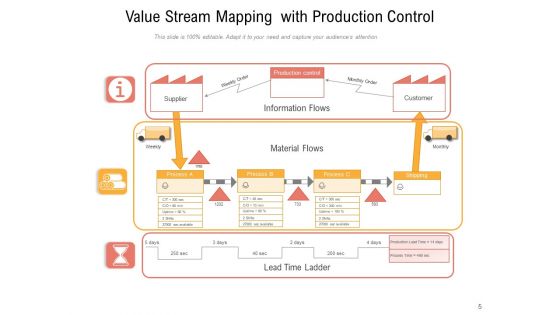 Value Stream Mapping Customer Data Management Ppt PowerPoint Presentation Complete Deck