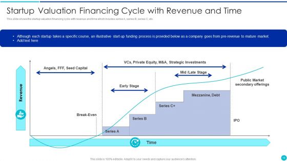 Valuing A Pre Revenue Startup Business Ppt PowerPoint Presentation Complete Deck With Slides