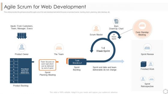 Various Agile Methodologies Agile Scrum For Web Development Ppt Outline Background PDF