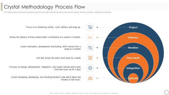 Various Agile Methodologies Crystal Methodology Process Flow Ppt Ideas Graphics PDF