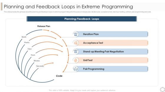 Various Agile Methodologies Planning And Feedback Loops In Extreme Programming Ppt Professional Master Slide