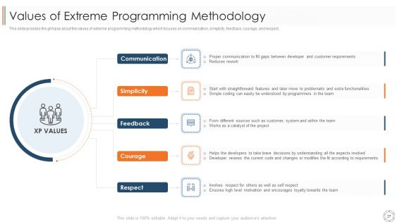 Various Agile Methodologies Ppt PowerPoint Presentation Complete Deck With Slides