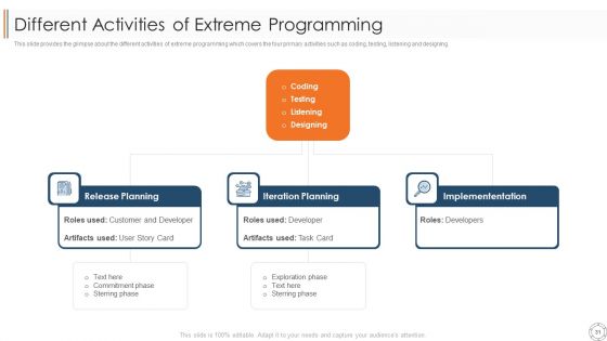 Various Agile Methodologies Ppt PowerPoint Presentation Complete Deck With Slides