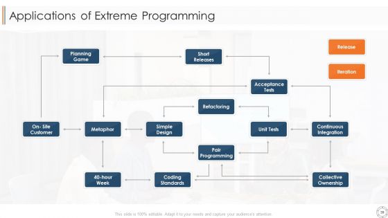 Various Agile Methodologies Ppt PowerPoint Presentation Complete Deck With Slides