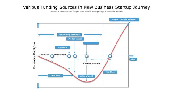 Various Funding Sources In New Business Startup Journey Ppt PowerPoint Presentation Styles Display