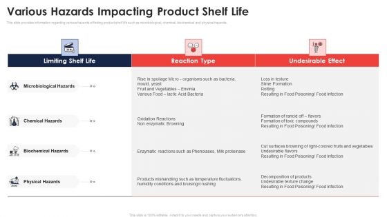 Various Hazards Impacting Product Shelf Life Application Of Quality Management For Food Processing Companies Clipart PDF