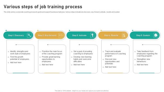 Various Steps Of Job Training Process Ppt Summary Demonstration PDF