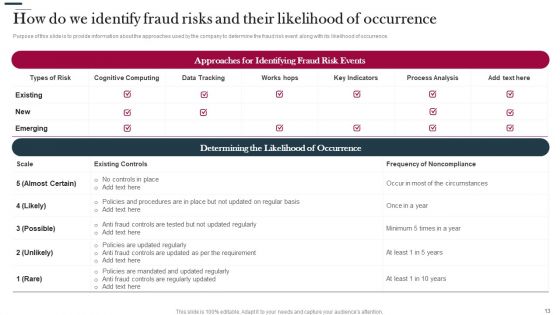 Various Strategies To Prevent Business Vulnerabilities Ppt PowerPoint Presentation Complete Deck With Slides