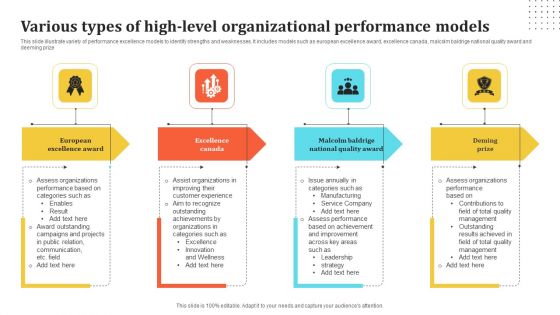 Various Types Of High Level Organizational Performance Models Introduction PDF