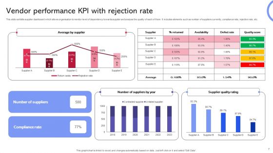 Vendor Performance KPI Dashboard Ppt PowerPoint Presentation Complete Deck With Slides