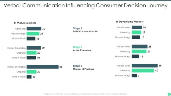 Verbal Communication Ppt PowerPoint Presentation Complete Deck With Slides