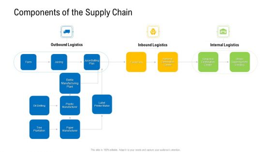 Viable Logistics Network Management Components Of The Supply Chain Logistics Graphics PDF
