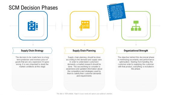 Viable Logistics Network Management Scm Decision Phases Ideas PDF Viable Logistics Network Management Scm Decision Phases Ideas PDF