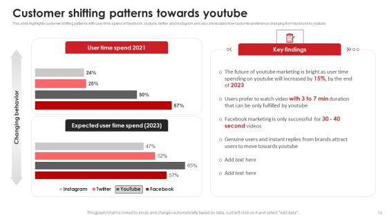 Video Content Advertising Strategies For Youtube Marketing Ppt PowerPoint Presentation Complete Deck With Slides