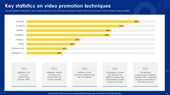 Video Promotion Techniques Ppt PowerPoint Presentation Complete Deck With Slides