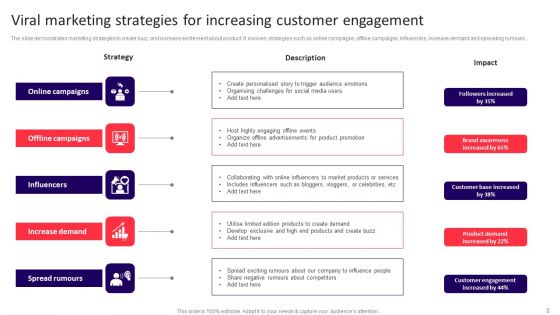 Viral Marketing Ppt PowerPoint Presentation Complete Deck With Slides