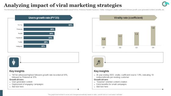 Viral Marketing Techniques To Increase Annual Business Sales Analyzing Impact Of Viral Marketing Formats PDF
