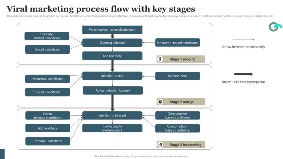 Viral Marketing Techniques To Increase Annual Business Sales Viral Marketing Process Flow With Key Stages Infographics PDF