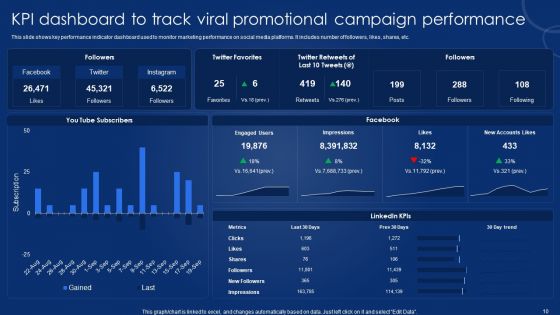 Viral Promotional Campaign Ppt PowerPoint Presentation Complete Deck With Slides
