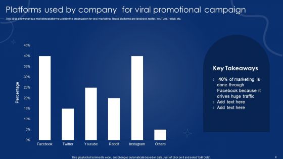 Viral Promotional Campaign Ppt PowerPoint Presentation Complete Deck With Slides