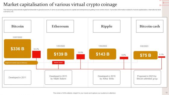 Virtual Coinage Ppt PowerPoint Presentation Complete Deck With Slides