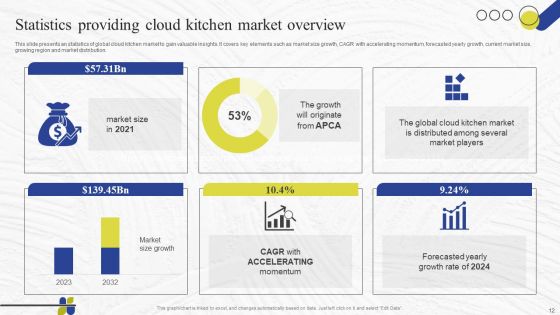 Virtual Kitchen Market Assessment Ppt PowerPoint Presentation Complete Deck With Slides