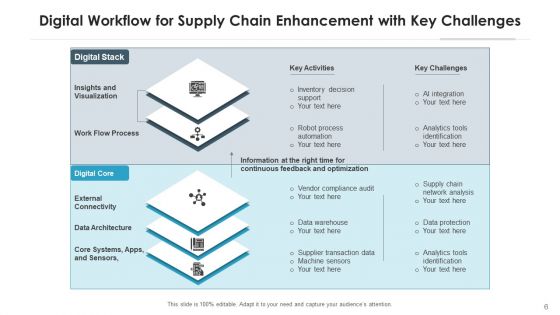 Virtual Supply Chain Data Processing Ppt PowerPoint Presentation Complete Deck With Slides