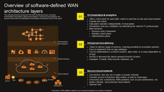 Virtual WAN Architecture Ppt PowerPoint Presentation Complete Deck With Slides