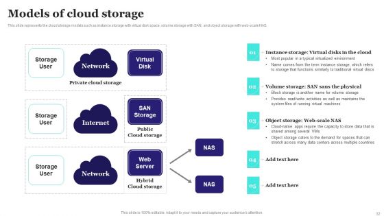 Virtualized Storage Ppt PowerPoint Presentation Complete Deck With Slides