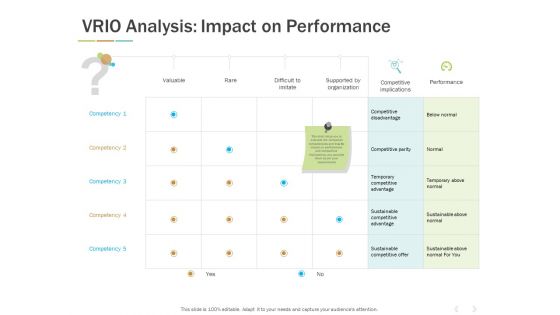 Vrio Analysis Impact On Performance Ppt PowerPoint Presentation Summary Icons