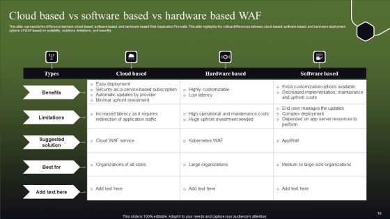 WAF Features Ppt PowerPoint Presentation Complete Deck With Slides